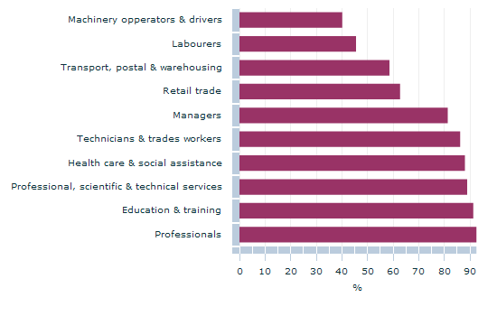 Graph Image for Proportion of employed people(a) with a relevant qualification in their current job, by selected occupation, sele